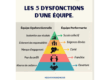 5 dysfonctionnements d’une équipe