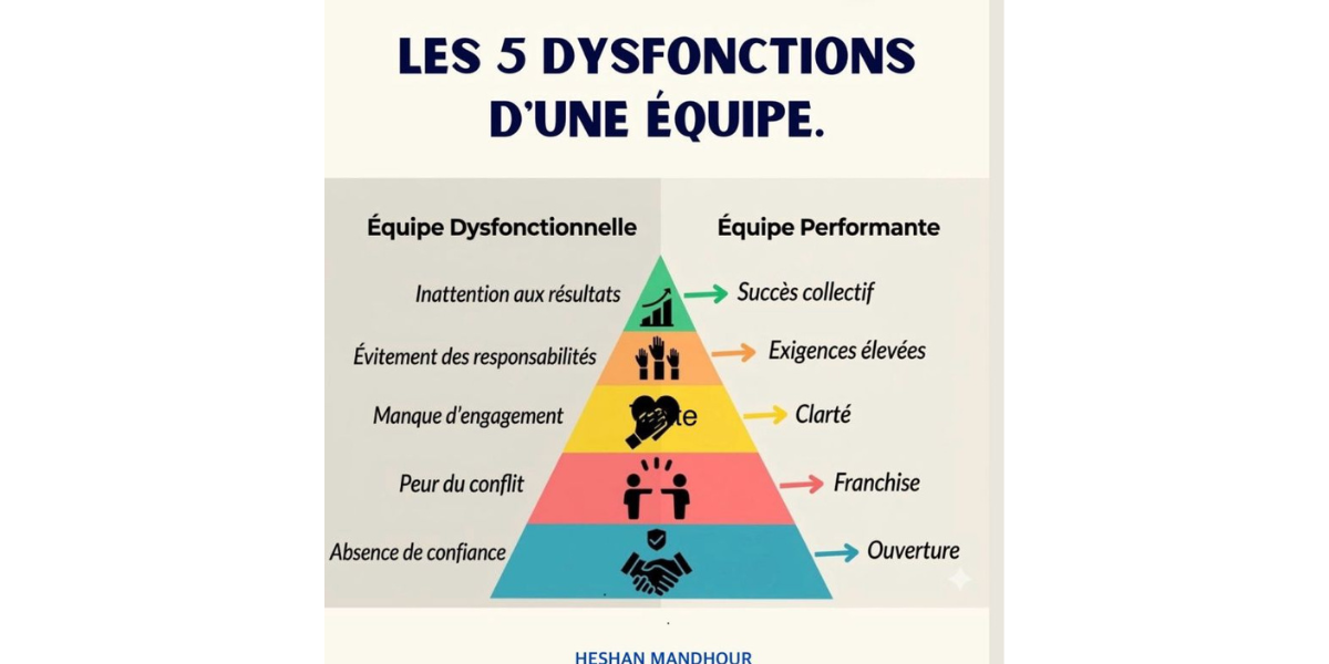 5 dysfonctionnements d’une équipe 5 dysfonctionnements d’une équipe
