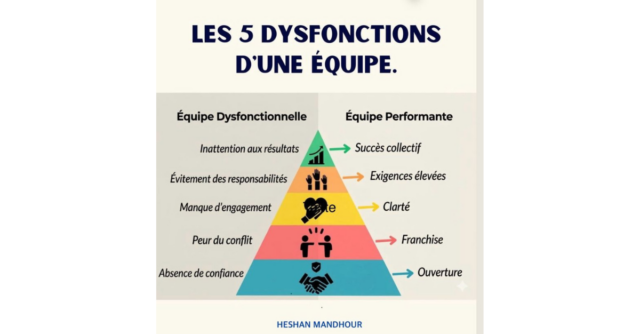 5 dysfonctionnements d’une équipe